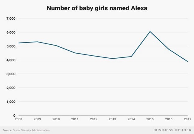 Ngày càng ít bé gái ở Mỹ được đặt tên Alexa - ảnh 1