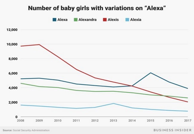 Ngày càng ít bé gái ở Mỹ được đặt tên Alexa - ảnh 2