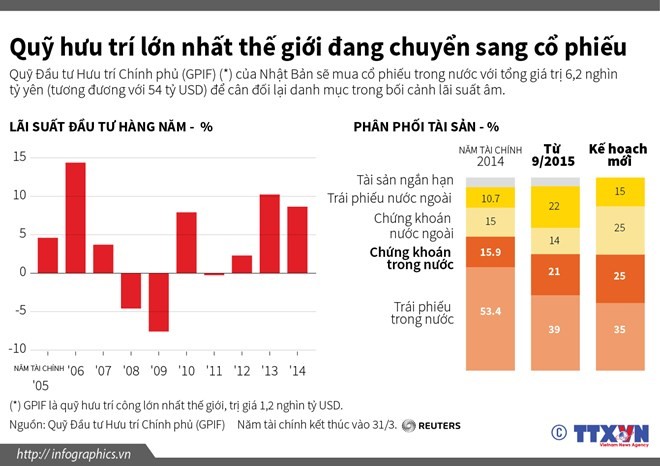 Sợ lãi suất âm, quỹ hưu trí lớn nhất thế giới chuyển sang đầu tư cổ phiếu - ảnh 1