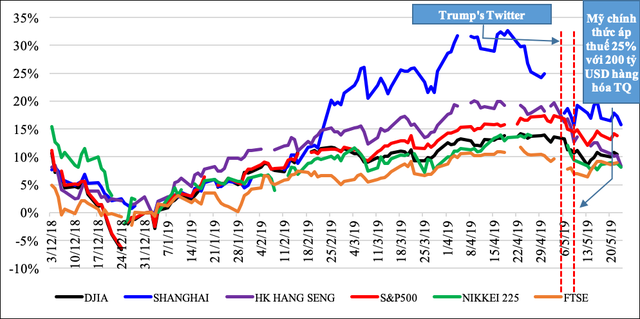 Chiến tranh thương mại Mỹ - Trung tác động thế nào đến thị trường tài chính, chứng khoán, tiền tệ Việt Nam? - Ảnh 1.