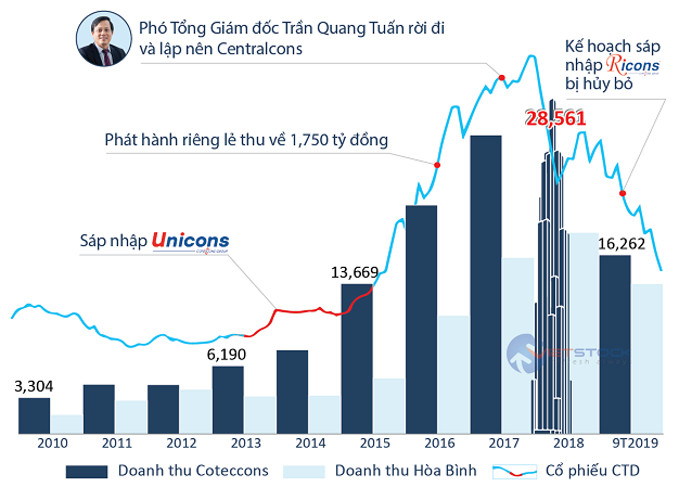 Hai mối bất hòa ‘khóa trái’ cửa tăng trưởng của Coteccons - ảnh 4