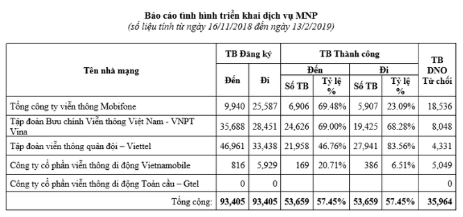 MobiFone hụt hơi trong cuộc đua giành thuê bao chuyển mạng giữ số? - ảnh 1