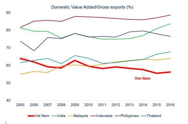 Thách thức thực sự khi Việt Nam vẫn ở đáy chuỗi giá trị gia tăng của nền kinh tế toàn cầu - ảnh 6