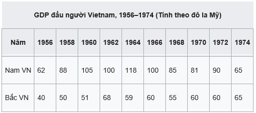 Sự thật về nền kinh tế Việt Nam trong thế kỷ 20 - ảnh 2