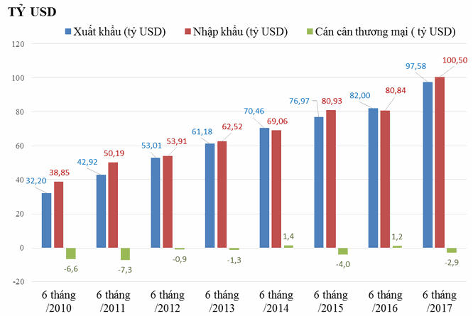 Bloomberg: Việt Nam bùng nổ xuất khẩu, nền kinh tế đang có viễn cảnh tốt - ảnh 1
