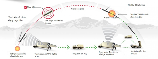 Mỹ “dằn mặt” Trung Quốc với lá chắn tên lửa ảnh 2