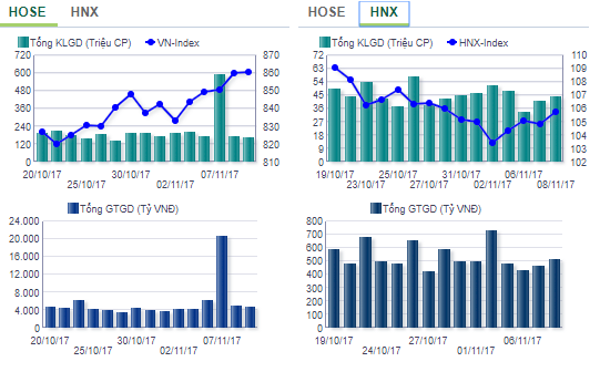 Bản tin TTCK ngày 09/11: VN-Index tiếp tục rung lắc, giữ vững mốc 860 điểm - ảnh 1