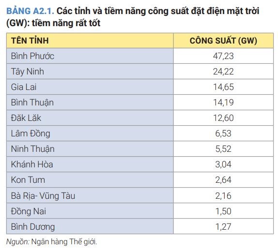 Cái giá ấn tượng của cụm dự án điện mặt trời Lộc Ninh - ảnh 1