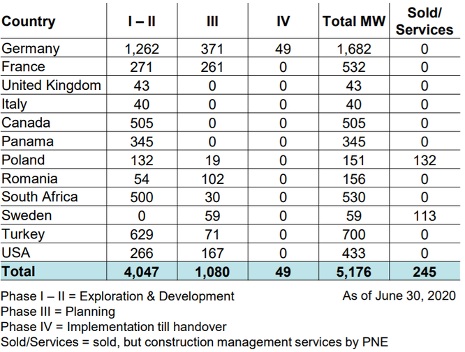 Tập đoàn PNE: Tiềm lực nhà đầu tư đề xuất rót 1,5 tỷ USD làm điện gió ngoài khơi Bình Định - ảnh 1