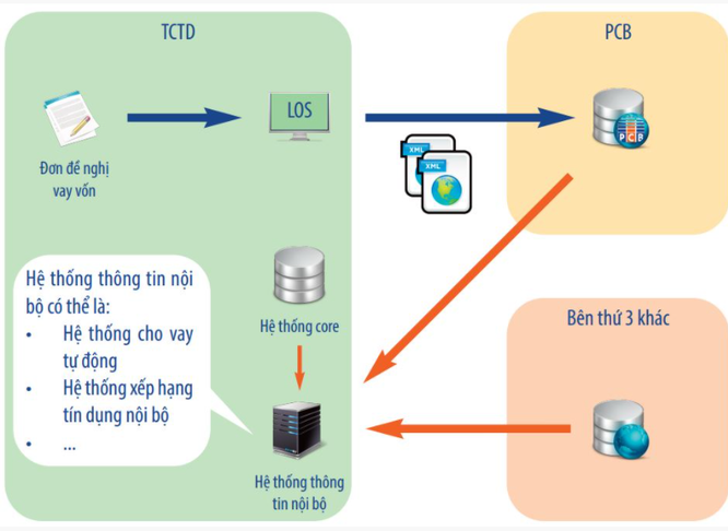 CTCP Thông tin tín dụng Việt Nam (PCB): Thu 2 đồng lãi 1 đồng ảnh 1