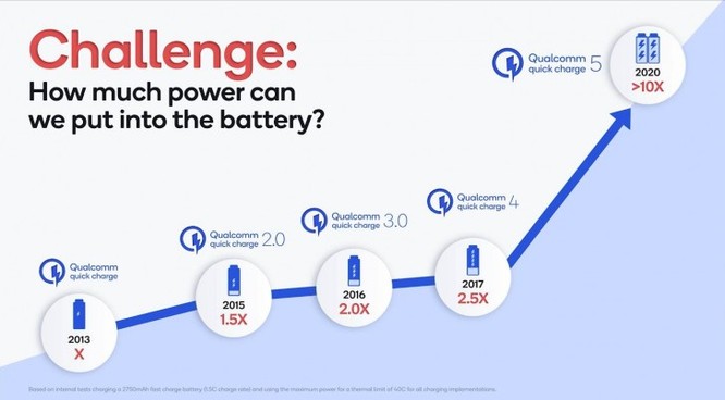 Quick Charge 5 là công nghệ sạc nhanh đầu tiên trên thế giới đạt công suất trên 100W. (Ảnh: GSMArena)