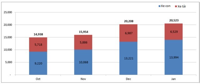 VAMA: Tiêu thụ ô tô tháng 1 đạt gần 20.000 xe; tăng 80% so với cùng kỳ ảnh 2