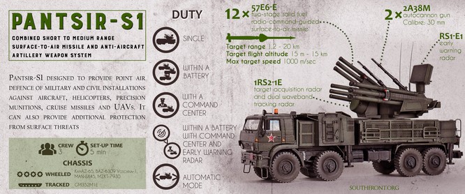Pantsir-S1 Nga bắn hạ cả loạt tên lửa Grad BM-21 phiến quân Syria tấn công căn cứ - ảnh 1