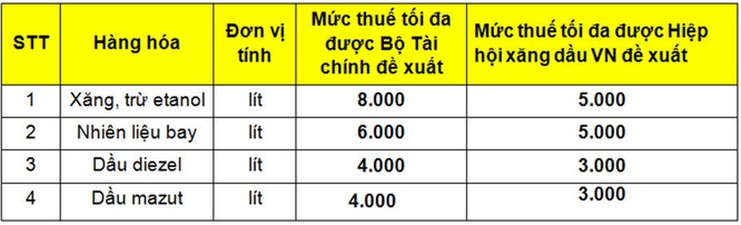 Tăng thuế môi trường xăng lên 8.000 đồng/lít sẽ có thêm 5 tỷ USD/năm ảnh 1