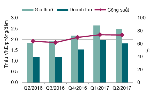 BĐS Hà Nội quý 2/2017: Căn hộ dịch vụ giảm cả về công suất và giá thuê - ảnh 4