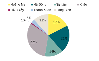 BĐS Hà Nội quý 2/2017: Căn hộ dịch vụ giảm cả về công suất và giá thuê - ảnh 6