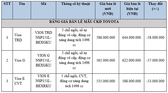 Toyota Việt Nam đồng loạt hạ giá phần lớn các dòng xe đang bán - ảnh 1