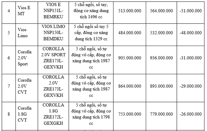 Toyota Việt Nam đồng loạt hạ giá phần lớn các dòng xe đang bán - ảnh 2