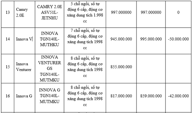 Toyota Việt Nam đồng loạt hạ giá phần lớn các dòng xe đang bán - ảnh 4