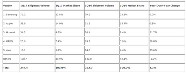 Doanh số smartphone xuất khẩu toàn cầu tăng 4,3% ảnh 1