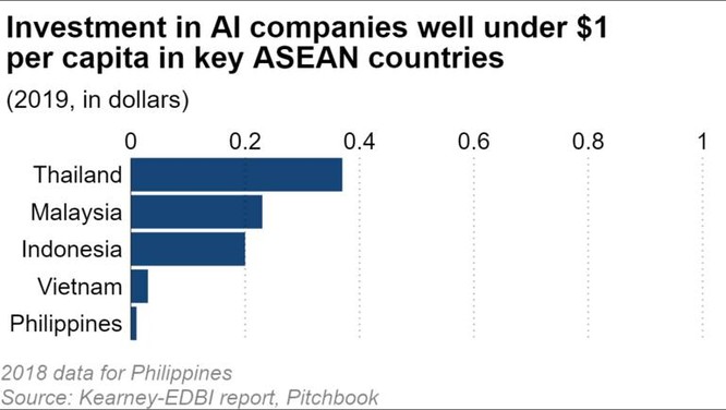 ASEAN đối mặt với khoảng cách lớn về AI khi Việt Nam và Philippines tụt hậu - ảnh 2