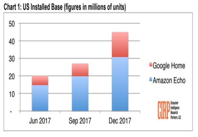 Loa Google Home đang phả hơi nóng sau gáy Amazon Echo về lượng bán ảnh 1