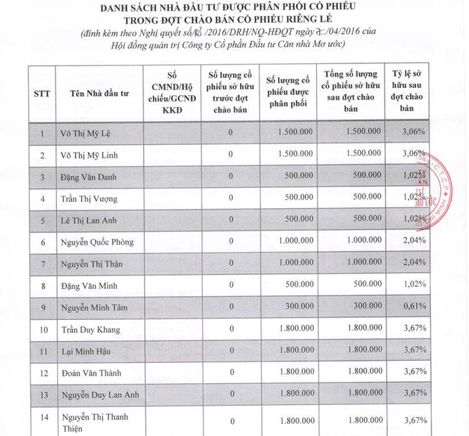 Cổ đông DRH, anh là ai? - ảnh 2