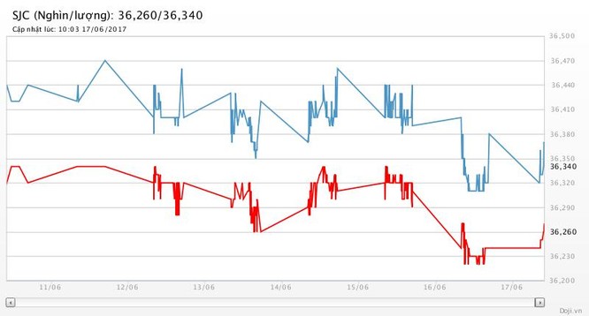 Tuần qua, vàng rớt giá 1,2%, bạc rớt giá 3,3% - ảnh 2
