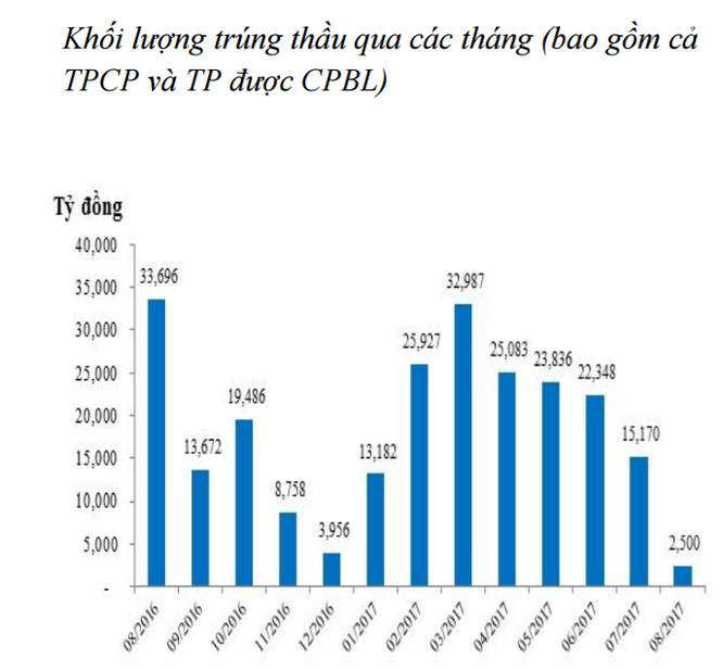 NHNN bơm ròng 9.000 tỷ đồng, hỗ trợ thanh khoản cho hệ thống - ảnh 3