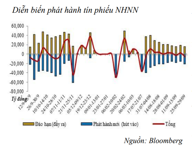 Thanh khoản dư thừa, NHNN hút ròng 5.000 tỷ đồng qua kênh tín phiếu - ảnh 1