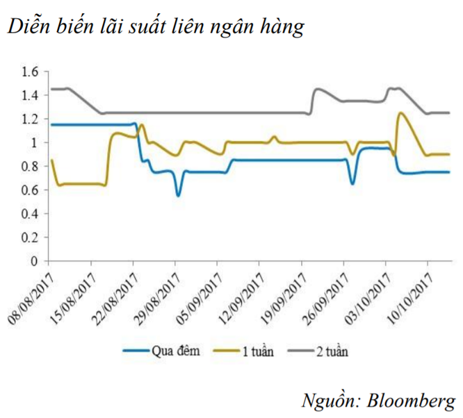 Thanh khoản dư thừa, NHNN tiếp tục hút ròng 5,3 nghìn tỷ đồng - ảnh 2