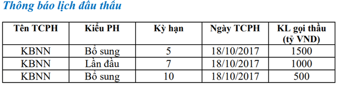 Thanh khoản dư thừa, NHNN tiếp tục hút ròng 5,3 nghìn tỷ đồng - ảnh 4