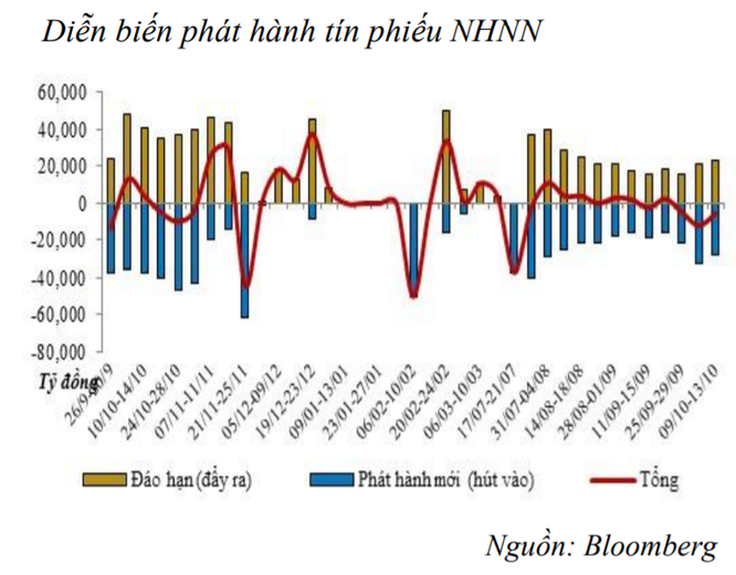 Thanh khoản dư thừa, NHNN tiếp tục hút ròng 5,3 nghìn tỷ đồng - ảnh 1