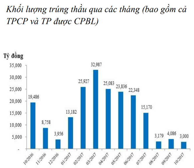 Thanh khoản dư thừa, NHNN tiếp tục hút ròng 5,3 nghìn tỷ đồng - ảnh 3