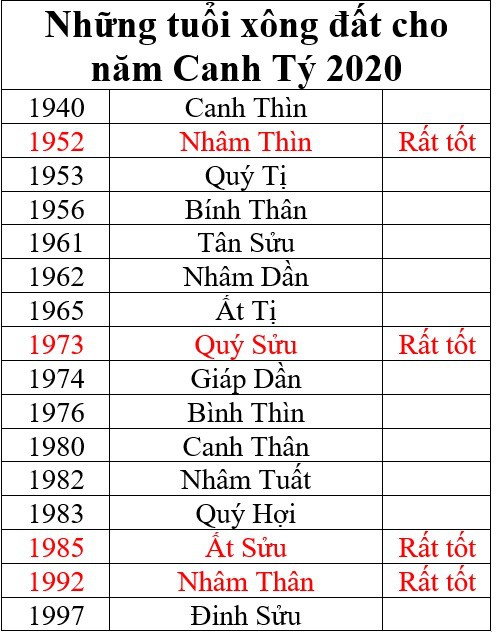 Tuổi nào tốt xông đất, xông nhà Tết Canh Tý 2020? - Ảnh 2.