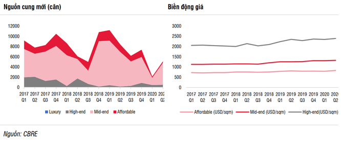 Giá nhà TP. HCM cao hơn 15-30% so với Hà Nội - ảnh 1