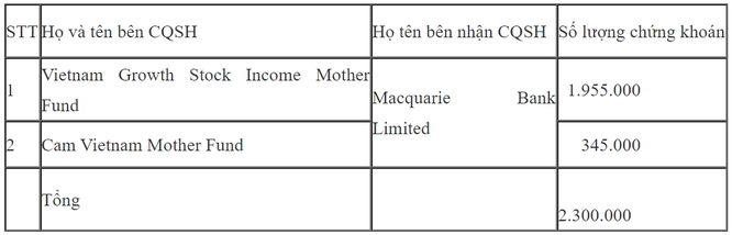 Macquarie Bank Limited mua thêm 2,3 triệu cổ phiếu FPT