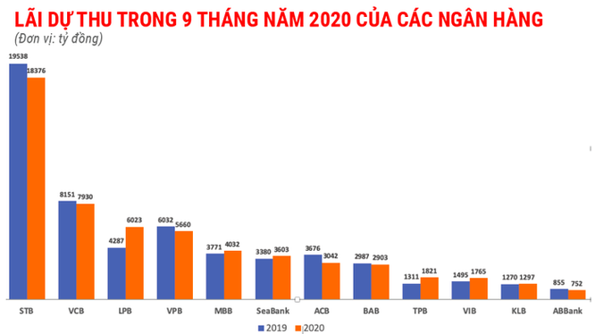 Nợ xấu tăng mạnh, vì sao ngân hàng vẫn lãi lớn? ảnh 3