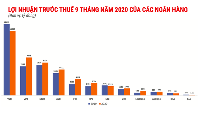 Nợ xấu tăng mạnh, vì sao ngân hàng vẫn lãi lớn? ảnh 1