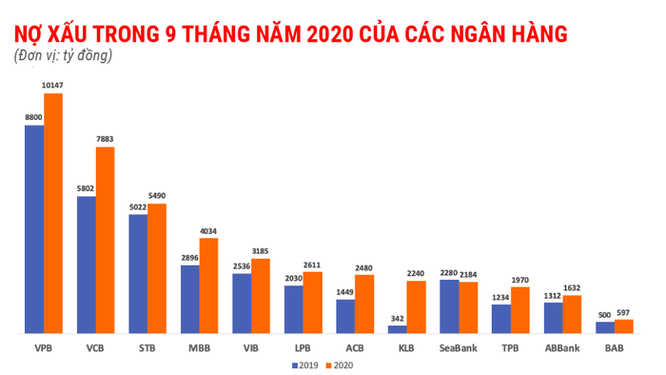 Nợ xấu tăng mạnh, vì sao ngân hàng vẫn lãi lớn? ảnh 2