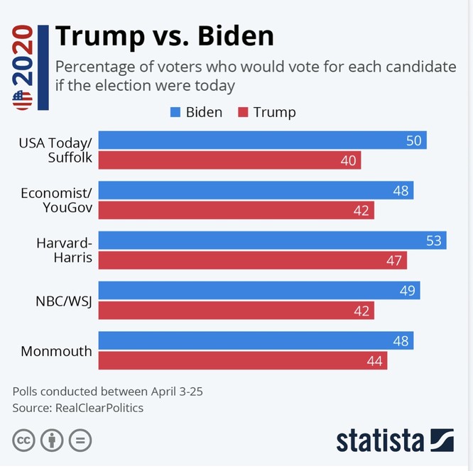 Tỷ lệ cử tri Mỹ ủng hộ ông Trump và ông Biden (Ảnh: RealClearPolitics)