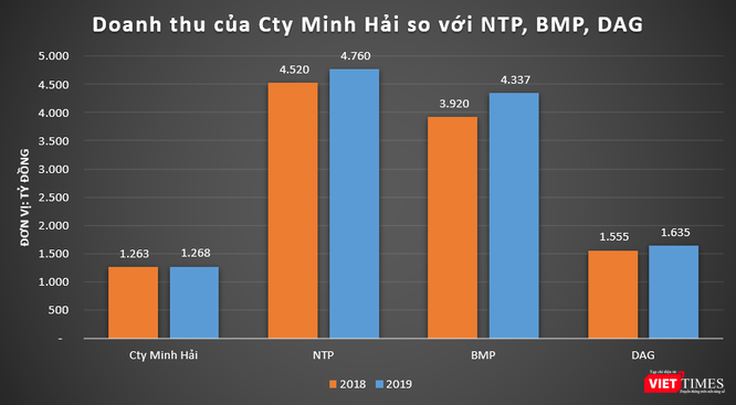 Nhựa Tiền Phong: Rủi ro từ nhà phân phối thân hữu... - ảnh 3