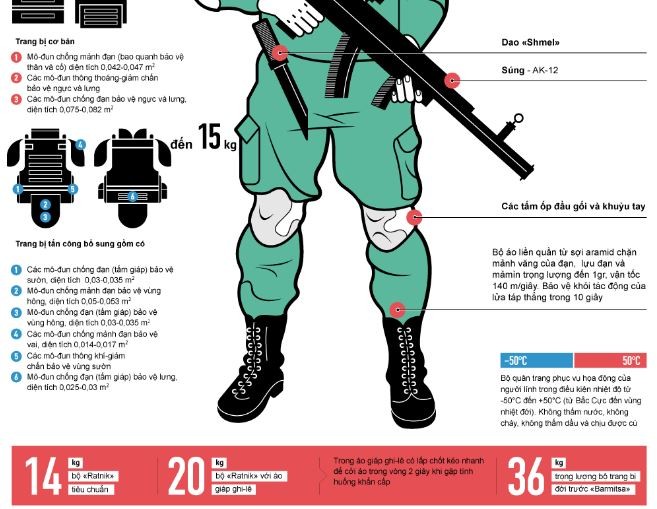 Quân đội Nga đã nhận khoảng 100 nghìn bộ trang bị Ratnik ảnh 2
