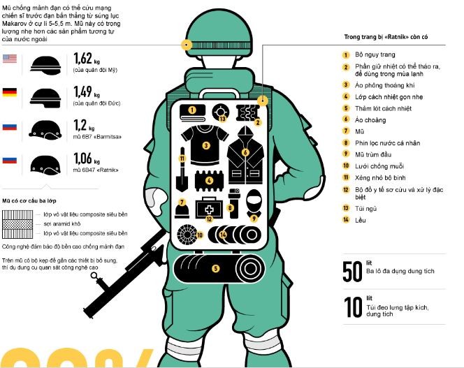 Quân đội Nga đã nhận khoảng 100 nghìn bộ trang bị Ratnik ảnh 3