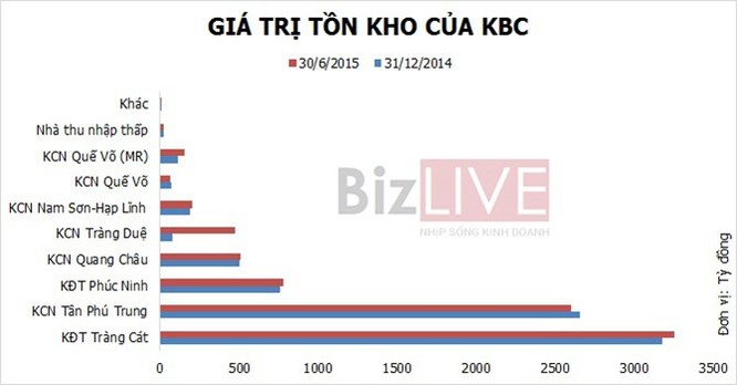 Tập đoàn Kinh Bắc ôm núi hàng tồn kho hơn 8.000 tỷ đồng ảnh 1
