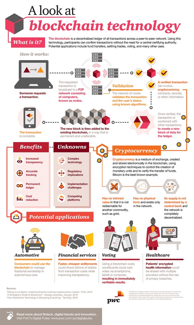 Blockchain - từ công nghệ tiền ảo đến ứng dụng tương lai ảnh 1