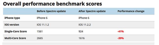 Đánh giá hiệu năng của iPhone sau bản vá lỗi bảo mật nghiêm trọng ảnh 7