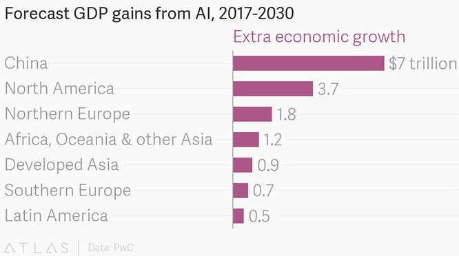 Đóng góp của AI vào tăng trưởng GDP giai đoạn 2017-2030. Nguồn PwC Đóng góp của AI vào tăng trưởng GDP giai đoạn 2017-2030. Nguồn PwC