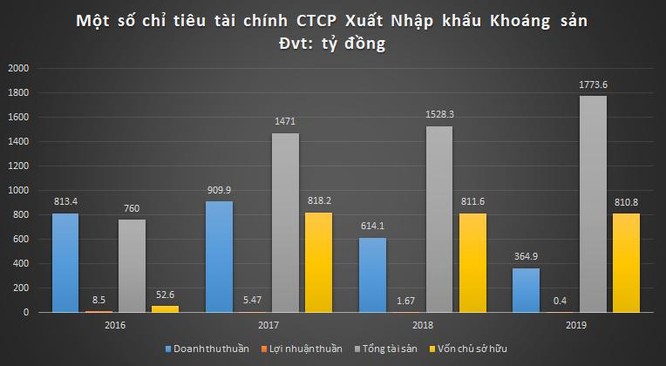 Lô trái phiếu 300 tỉ đồng 'giá mềm' của Minexport ảnh 1