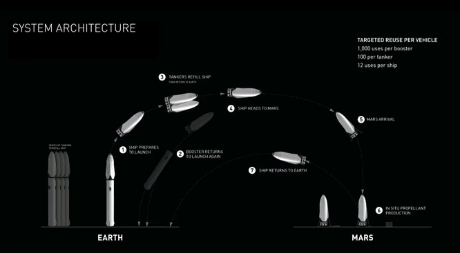 Tỷ phú Elon Musk: Tàu vũ trụ vận tải hành khách IRS sẽ chinh phục tương lai ảnh 1